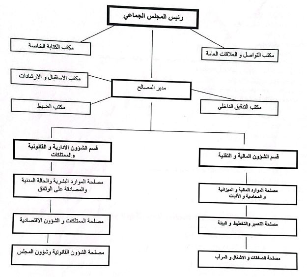 هيكلة الجماعة
